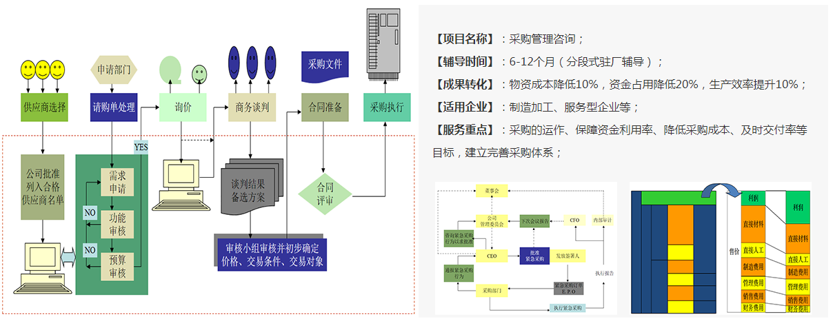 采購管理咨詢基本信息