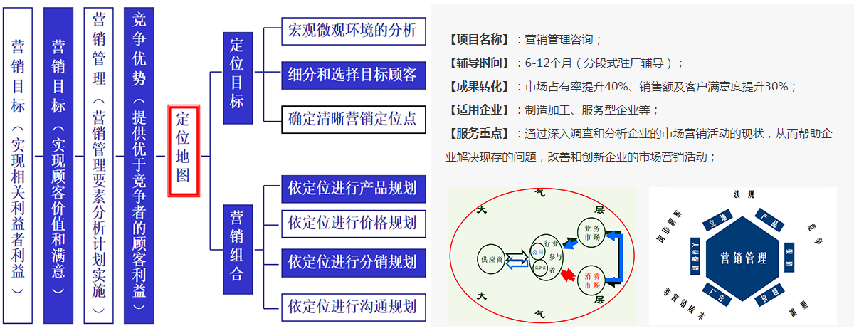 營銷管理咨詢基本信息