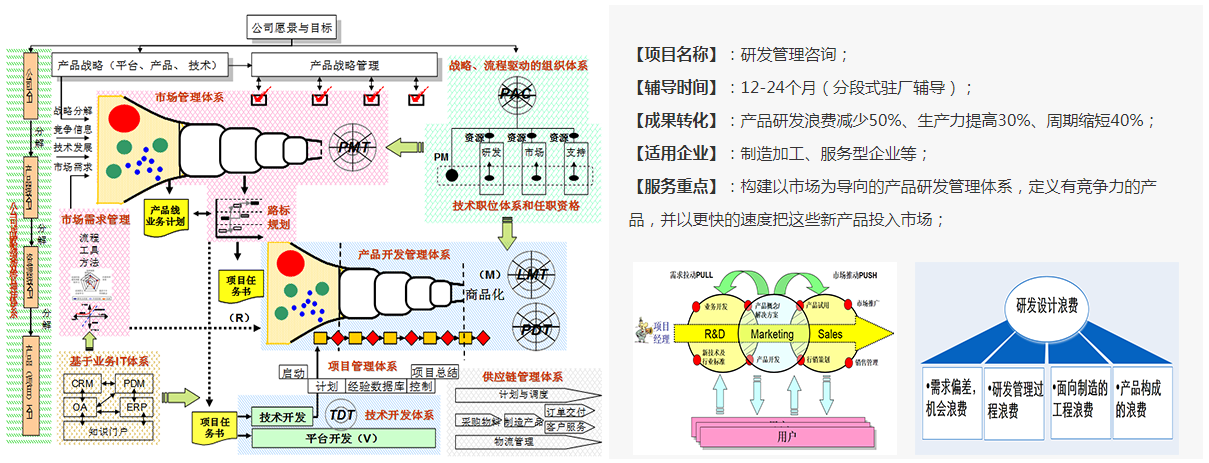 研發(fā)管理咨詢基本信息