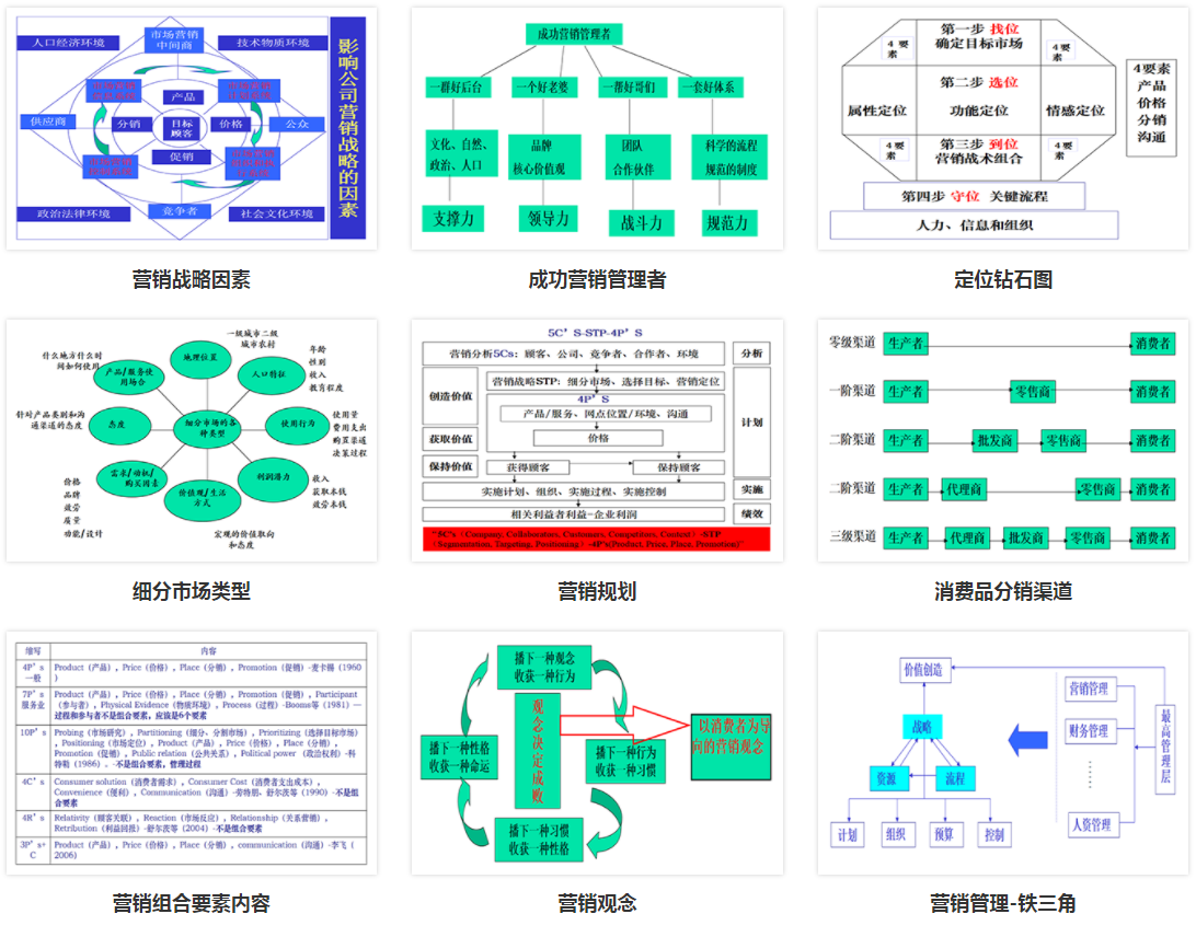 營銷管理實施效果